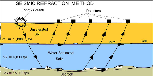Seismic refraction method: energy source, detector spread and refracted ray paths through soil to bedrock